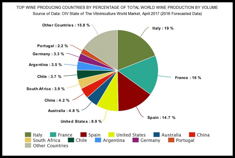 Chart of Top Wine Producing Countries by Percentage of Total World Wine Production by Volume in 2016 - France and Spain Are the Top Three Producers